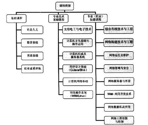 計算機網絡技術專業與開發 構筑數字世界的基石